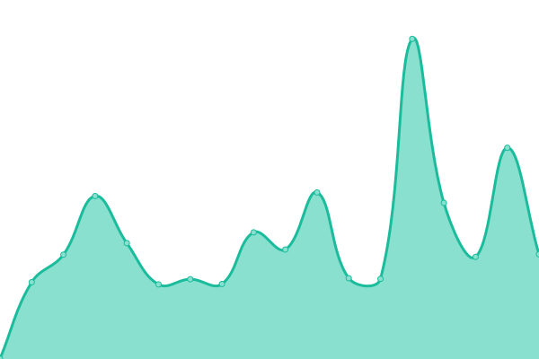 Response time graph