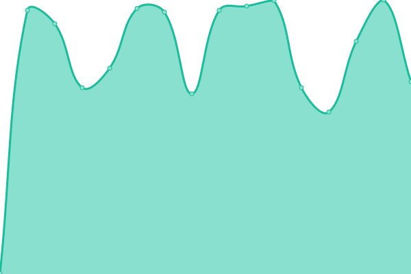 Response time graph