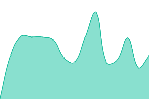 Response time graph