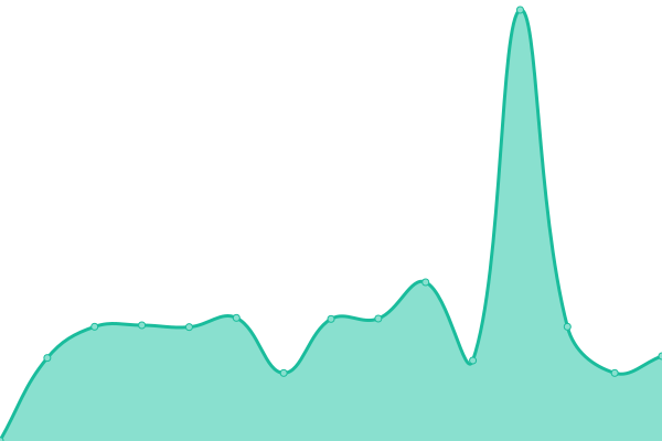 Response time graph