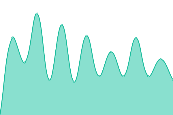 Response time graph