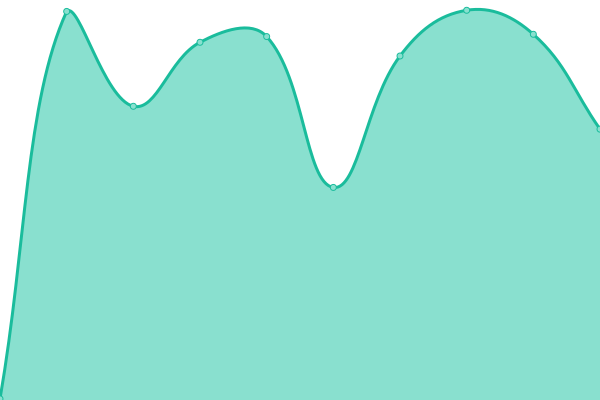 Response time graph