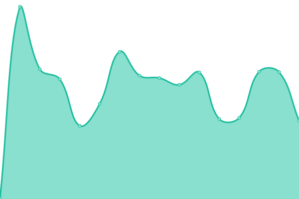 Response time graph