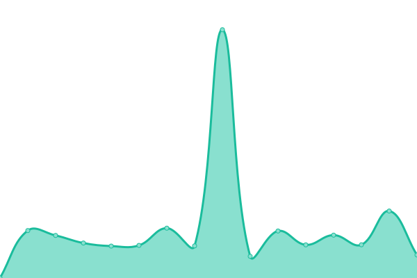 Response time graph