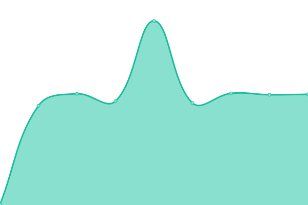 Response time graph