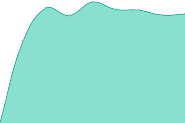 Response time graph