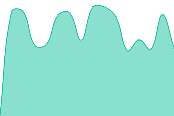 Response time graph