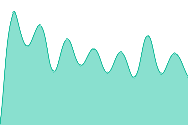 Response time graph