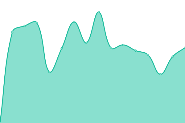 Response time graph