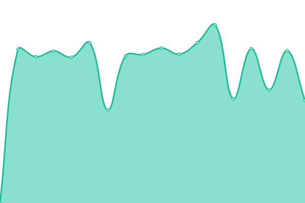 Response time graph