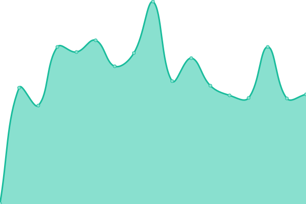 Response time graph