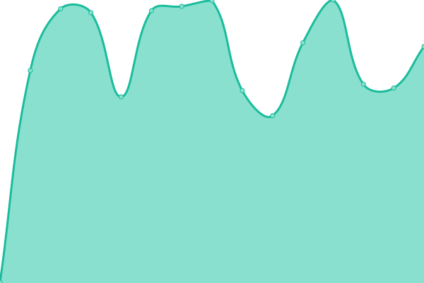 Response time graph