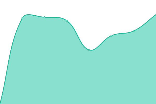 Response time graph