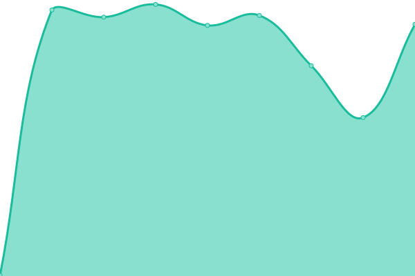 Response time graph