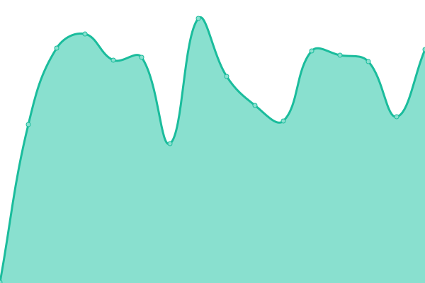 Response time graph