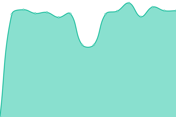 Response time graph