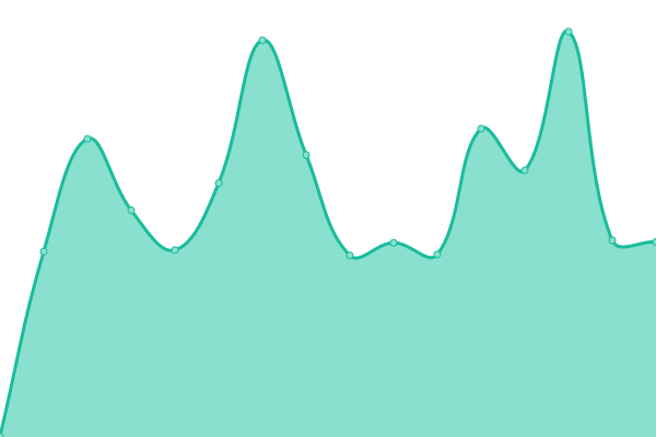 Response time graph