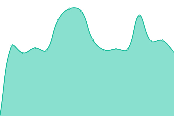 Response time graph