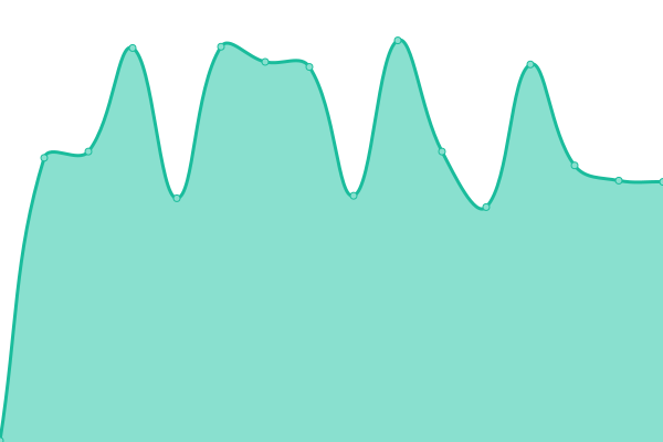 Response time graph