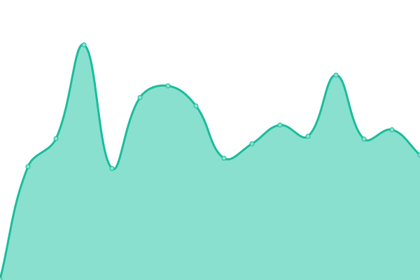 Response time graph