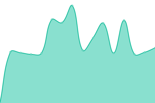 Response time graph