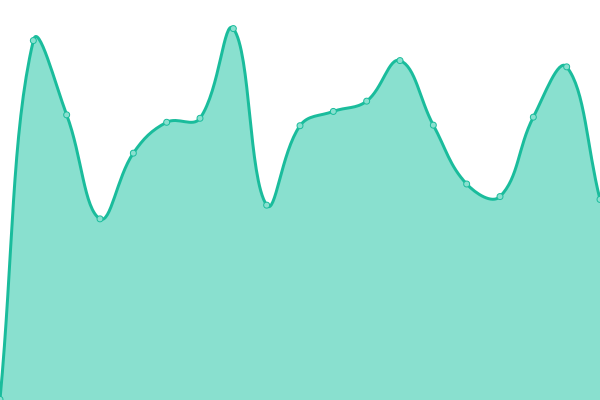 Response time graph