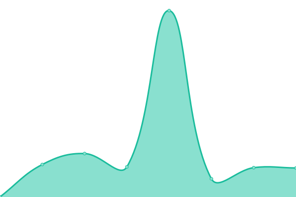 Response time graph