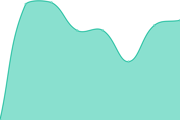 Response time graph