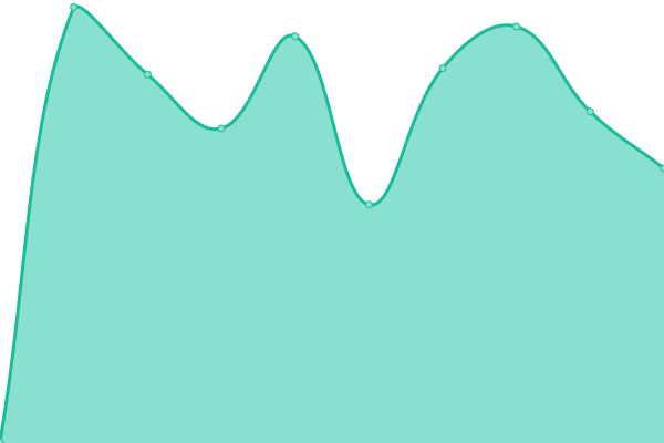 Response time graph