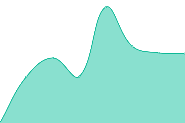 Response time graph