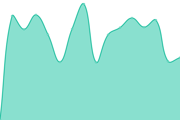 Response time graph