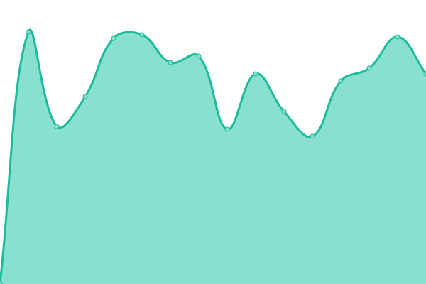 Response time graph