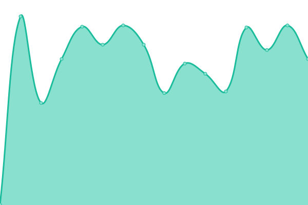 Response time graph