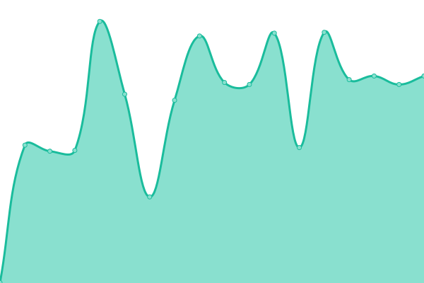 Response time graph