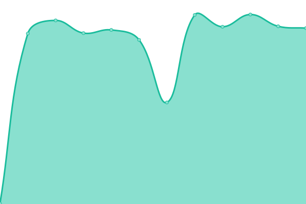 Response time graph