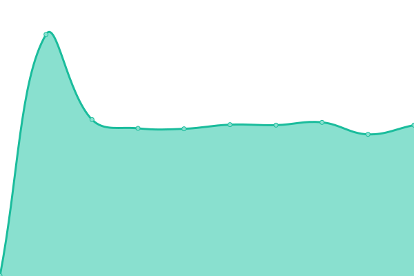 Response time graph