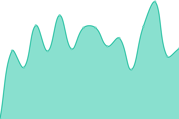 Response time graph