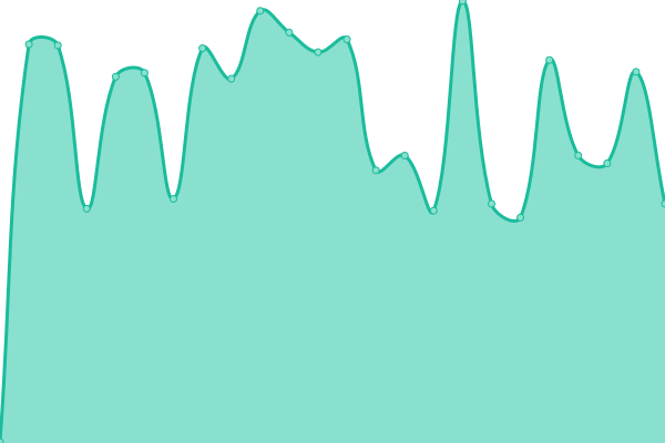 Response time graph