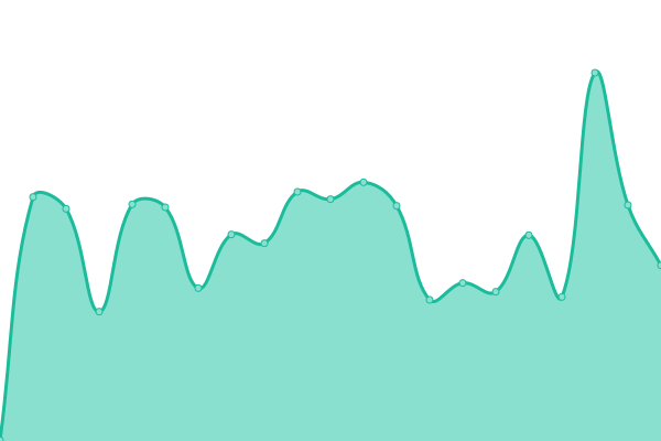 Response time graph