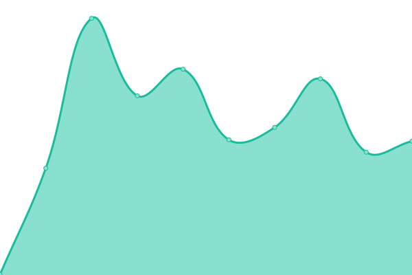 Response time graph