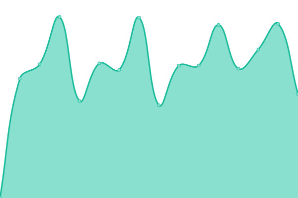 Response time graph