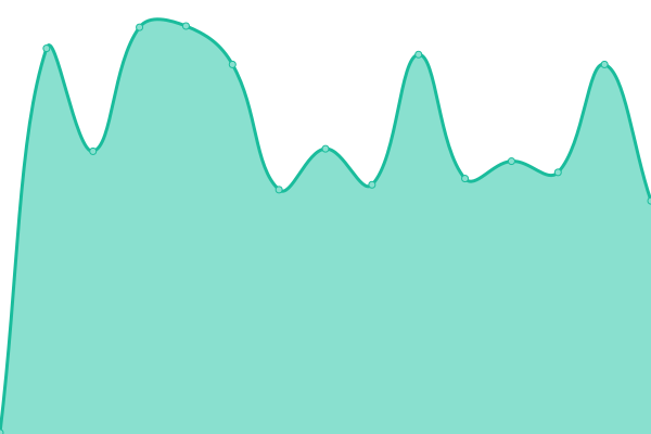 Response time graph