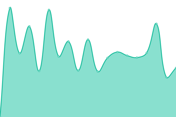 Response time graph