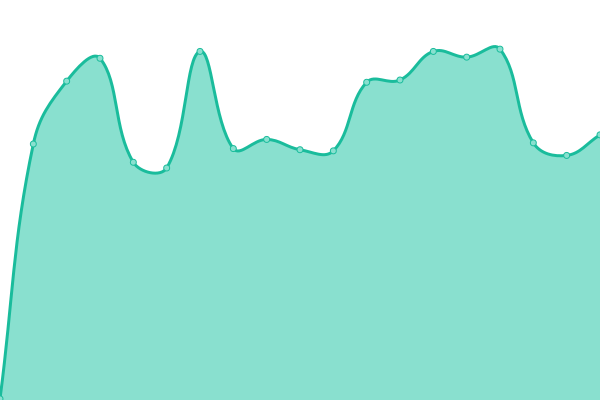 Response time graph