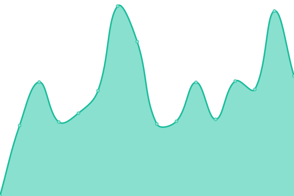 Response time graph