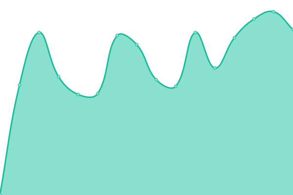 Response time graph