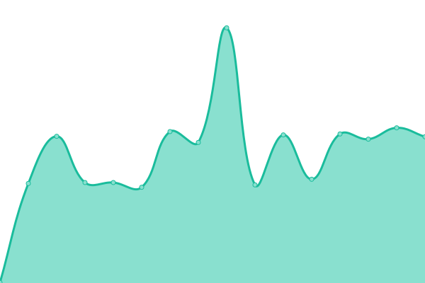 Response time graph