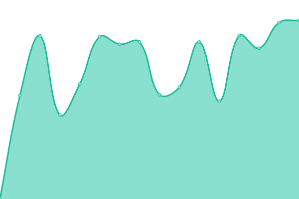 Response time graph