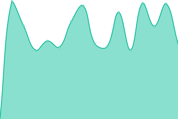 Response time graph