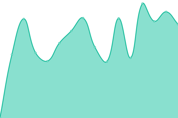 Response time graph